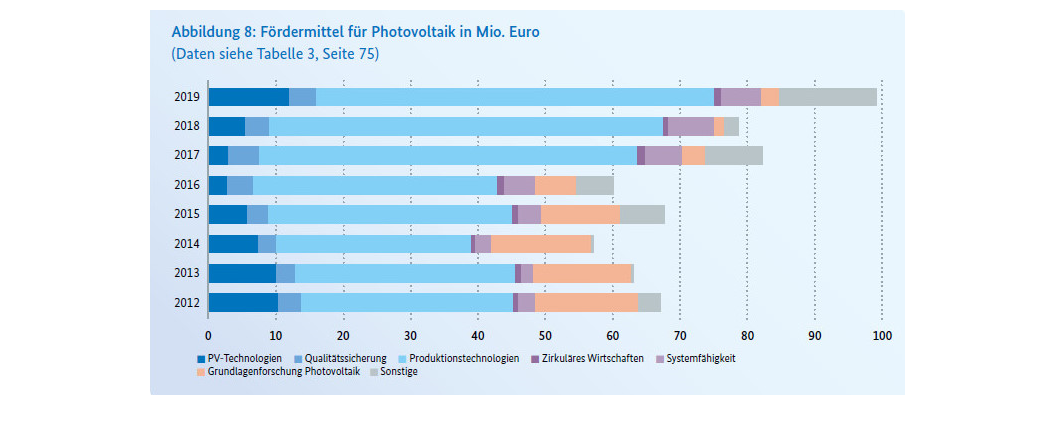 Grafik Bundesforschungsbericht Foerdermittel Photovoltaik 2012 Bis 2019